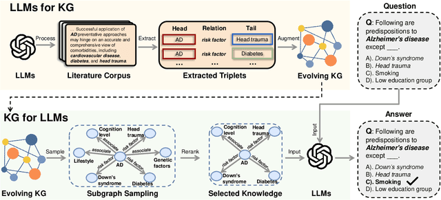 Figure 2 for DALK: Dynamic Co-Augmentation of LLMs and KG to answer Alzheimer's Disease Questions with Scientific Literature