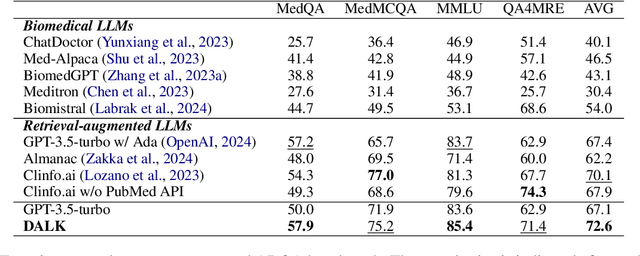 Figure 4 for DALK: Dynamic Co-Augmentation of LLMs and KG to answer Alzheimer's Disease Questions with Scientific Literature