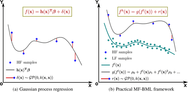 Figure 1 for Practical multi-fidelity machine learning: fusion of deterministic and Bayesian models