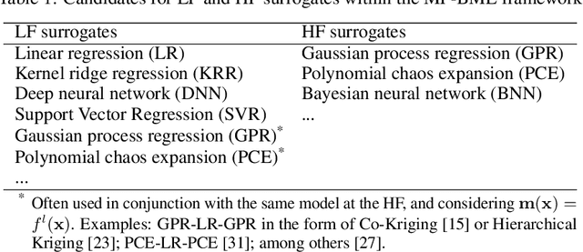 Figure 2 for Practical multi-fidelity machine learning: fusion of deterministic and Bayesian models