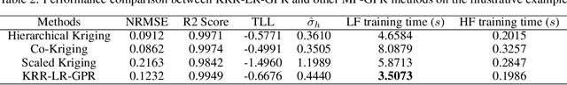 Figure 4 for Practical multi-fidelity machine learning: fusion of deterministic and Bayesian models