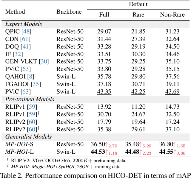 Figure 4 for Open-World Human-Object Interaction Detection via Multi-modal Prompts