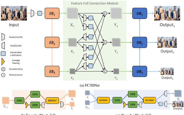 Figure 3 for FC3DNet: A Fully Connected Encoder-Decoder for Efficient Demoir'eing