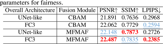 Figure 4 for FC3DNet: A Fully Connected Encoder-Decoder for Efficient Demoir'eing