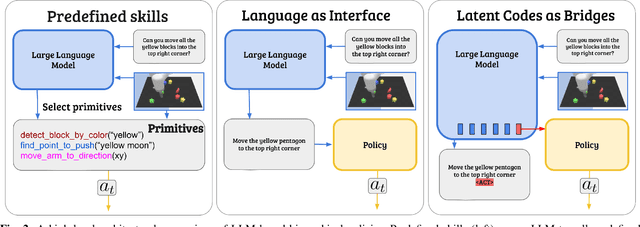 Figure 1 for From LLMs to Actions: Latent Codes as Bridges in Hierarchical Robot Control