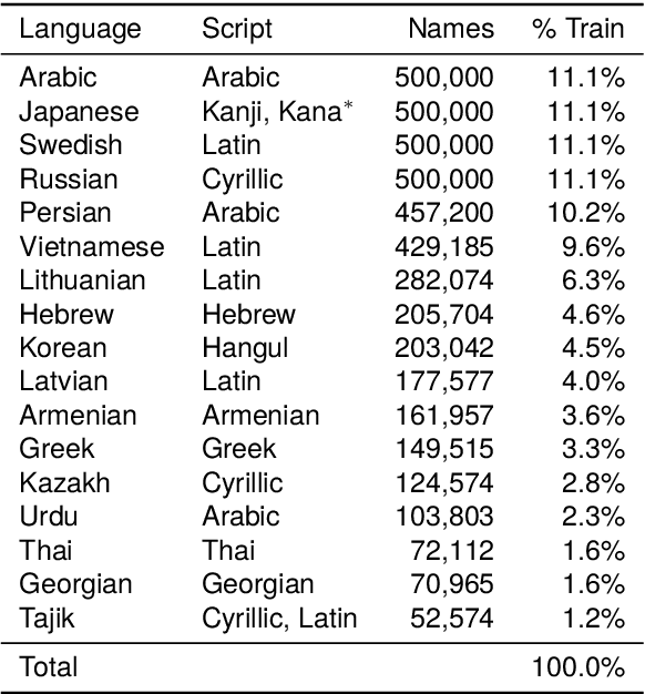 Figure 2 for ParaNames 1.0: Creating an Entity Name Corpus for 400+ Languages using Wikidata