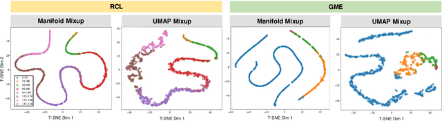 Figure 1 for Augment on Manifold: Mixup Regularization with UMAP