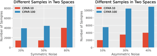 Figure 1 for Robust Noisy Label Learning via Two-Stream Sample Distillation