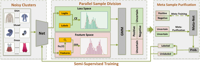 Figure 3 for Robust Noisy Label Learning via Two-Stream Sample Distillation