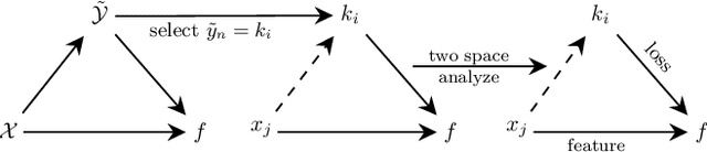 Figure 4 for Robust Noisy Label Learning via Two-Stream Sample Distillation