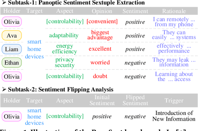 Figure 1 for PanoSent: A Panoptic Sextuple Extraction Benchmark for Multimodal Conversational Aspect-based Sentiment Analysis