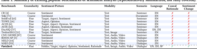 Figure 2 for PanoSent: A Panoptic Sextuple Extraction Benchmark for Multimodal Conversational Aspect-based Sentiment Analysis