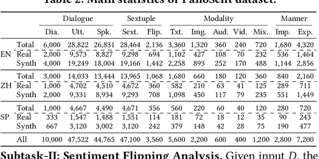 Figure 3 for PanoSent: A Panoptic Sextuple Extraction Benchmark for Multimodal Conversational Aspect-based Sentiment Analysis