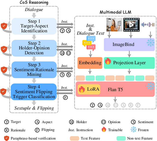 Figure 4 for PanoSent: A Panoptic Sextuple Extraction Benchmark for Multimodal Conversational Aspect-based Sentiment Analysis