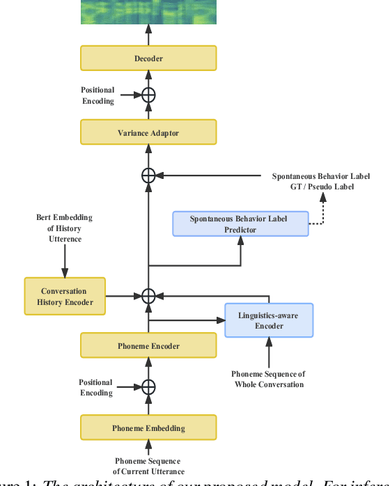 Figure 1 for Towards Spontaneous Style Modeling with Semi-supervised Pre-training for Conversational Text-to-Speech Synthesis