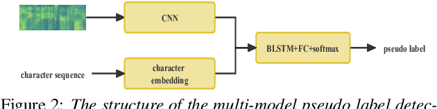 Figure 3 for Towards Spontaneous Style Modeling with Semi-supervised Pre-training for Conversational Text-to-Speech Synthesis