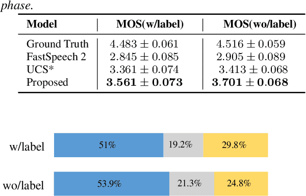 Figure 4 for Towards Spontaneous Style Modeling with Semi-supervised Pre-training for Conversational Text-to-Speech Synthesis