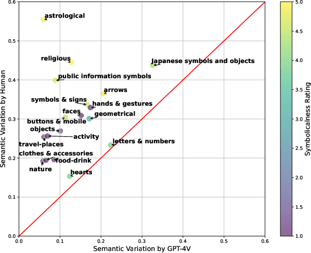 Figure 3 for Human vs. LMMs: Exploring the Discrepancy in Emoji Interpretation and Usage in Digital Communication