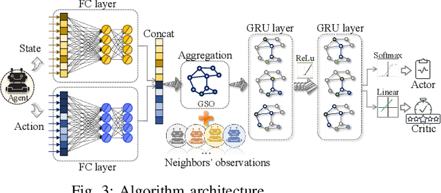 Figure 4 for Learning Decentralized Traffic Signal Controllers with Multi-Agent Graph Reinforcement Learning