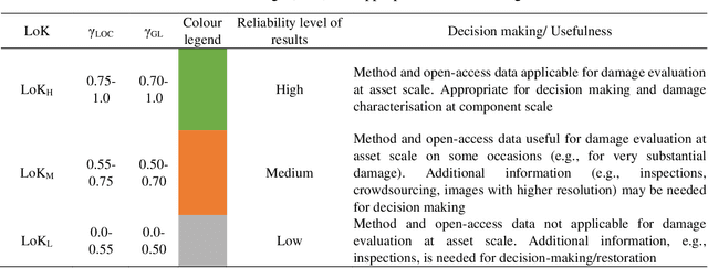 Figure 2 for Tiered approach for rapid damage characterisation of infrastructure enabled by remote sensing and deep learning technologies