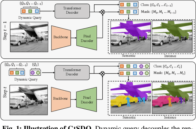 Figure 1 for Continual Learning for Image Segmentation with Dynamic Query