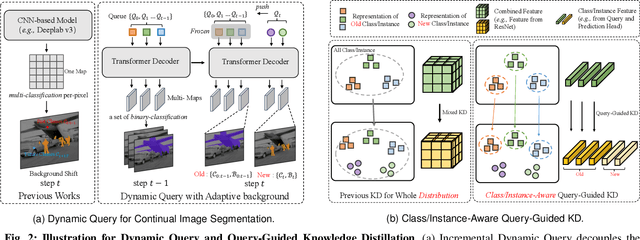 Figure 2 for Continual Learning for Image Segmentation with Dynamic Query