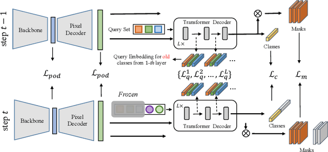 Figure 3 for Continual Learning for Image Segmentation with Dynamic Query