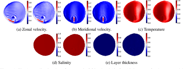 Figure 1 for Surrogate Neural Networks to Estimate Parametric Sensitivity of Ocean Models