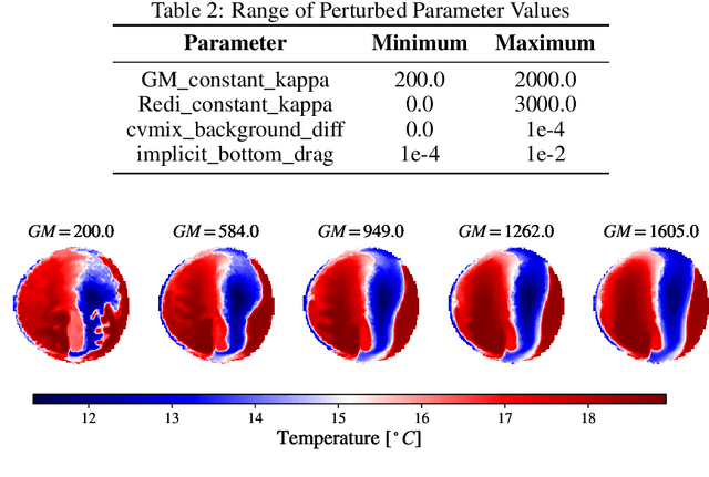 Figure 3 for Surrogate Neural Networks to Estimate Parametric Sensitivity of Ocean Models