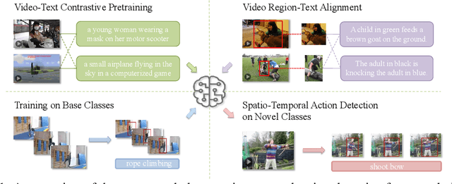 Figure 1 for Open-Vocabulary Spatio-Temporal Action Detection