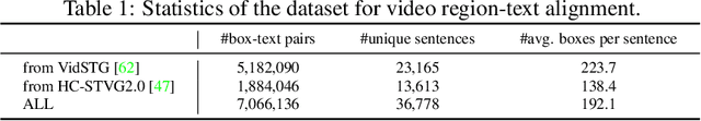 Figure 2 for Open-Vocabulary Spatio-Temporal Action Detection