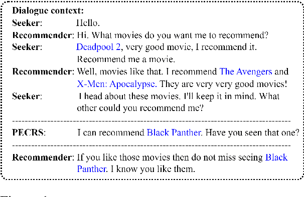 Figure 1 for Parameter-Efficient Conversational Recommender System as a Language Processing Task