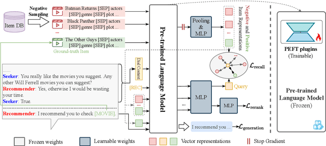 Figure 3 for Parameter-Efficient Conversational Recommender System as a Language Processing Task