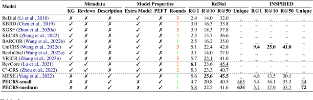 Figure 4 for Parameter-Efficient Conversational Recommender System as a Language Processing Task