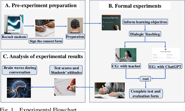 Figure 1 for Investigation of the effectiveness of applying ChatGPT in Dialogic Teaching Using Electroencephalography