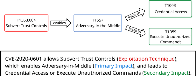 Figure 3 for Crimson: Empowering Strategic Reasoning in Cybersecurity through Large Language Models
