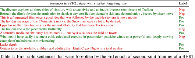 Figure 2 for Characterizing Datapoints via Second-Split Forgetting