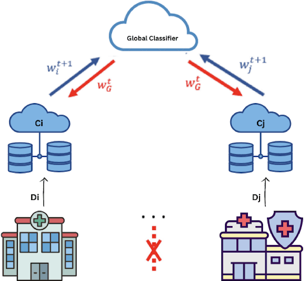 Figure 1 for CCVA-FL: Cross-Client Variations Adaptive Federated Learning for Medical Imaging