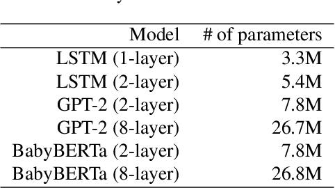 Figure 3 for A systematic investigation of learnability from single child linguistic input