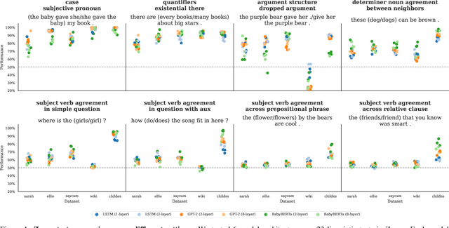 Figure 2 for A systematic investigation of learnability from single child linguistic input