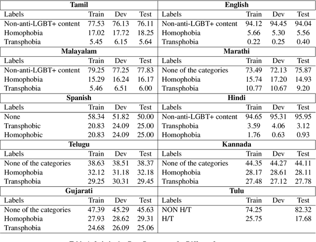 Figure 2 for MasonTigers@LT-EDI-2024: An Ensemble Approach towards Detecting Homophobia and Transphobia in Social Media Comments