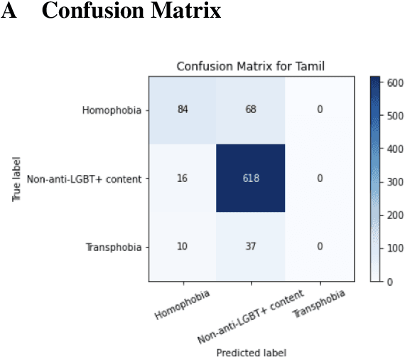 Figure 4 for MasonTigers@LT-EDI-2024: An Ensemble Approach towards Detecting Homophobia and Transphobia in Social Media Comments