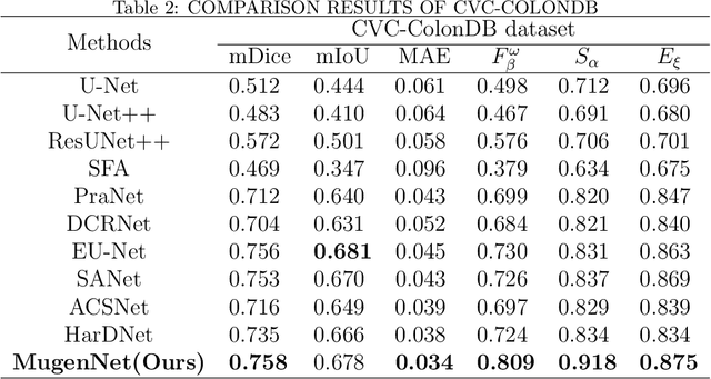 Figure 4 for MugenNet: A Novel Combined Convolution Neural Network and Transformer Network with its Application for Colonic Polyp Image Segmentation