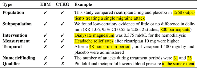 Figure 1 for CARE: Extracting Experimental Findings From Clinical Literature