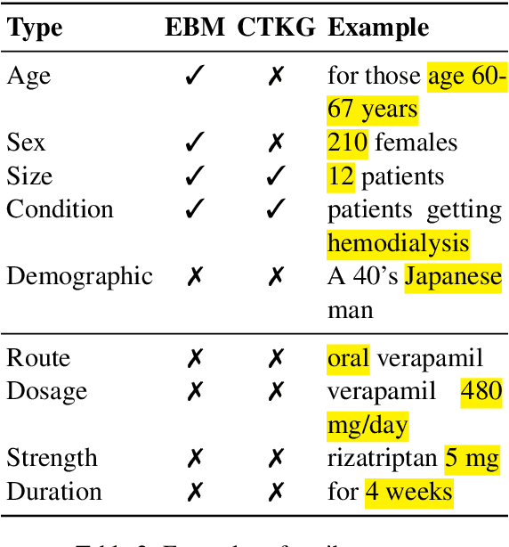 Figure 3 for CARE: Extracting Experimental Findings From Clinical Literature