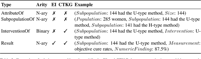 Figure 4 for CARE: Extracting Experimental Findings From Clinical Literature