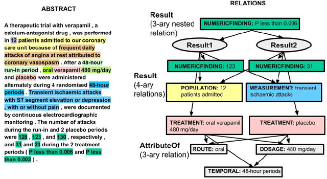 Figure 2 for CARE: Extracting Experimental Findings From Clinical Literature