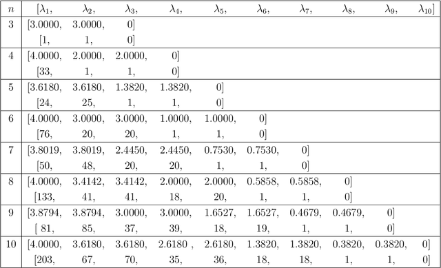 Figure 2 for A Power Method for Computing the Dominant Eigenvalue of a Dual Quaternion Hermitian Matrix