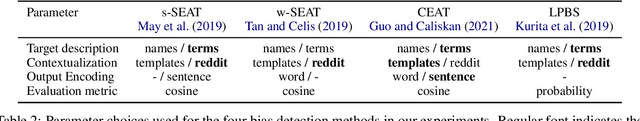 Figure 3 for Mind Your Bias: A Critical Review of Bias Detection Methods for Contextual Language Models
