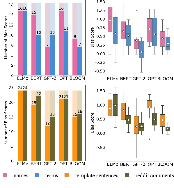 Figure 2 for Mind Your Bias: A Critical Review of Bias Detection Methods for Contextual Language Models